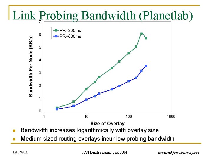 Link Probing Bandwidth (Planetlab) n n Bandwidth increases logarithmically with overlay size Medium sized