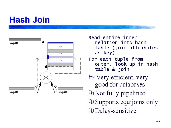 Hash Join Read entire inner relation into hash table (join attributes as key) For