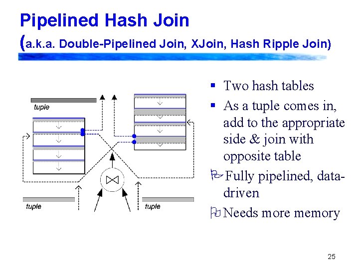 Pipelined Hash Join (a. k. a. Double-Pipelined Join, XJoin, Hash Ripple Join) § Two
