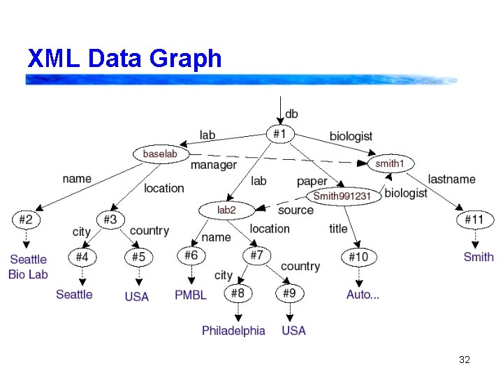 XML Data Graph 32 
