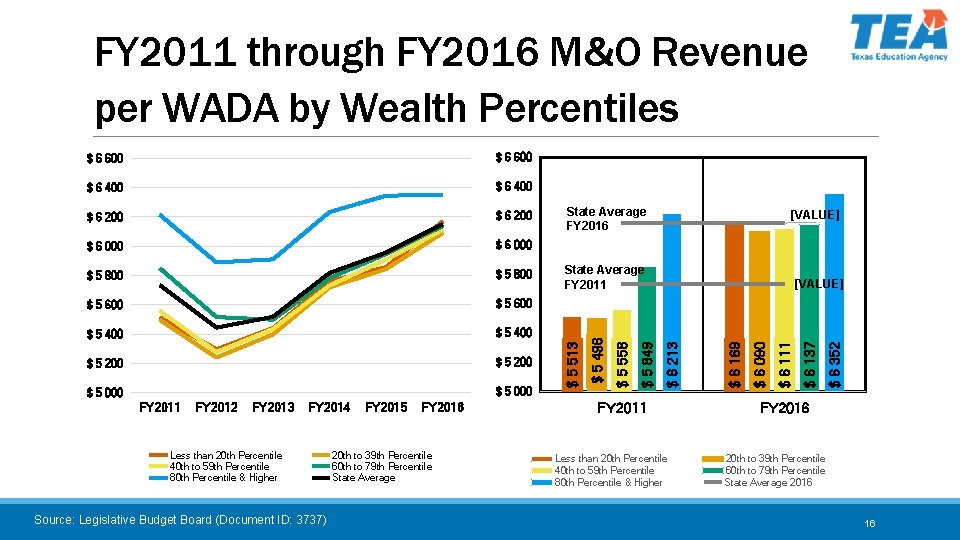 FY 2011 through FY 2016 M&O Revenue per WADA by Wealth Percentiles $ 5