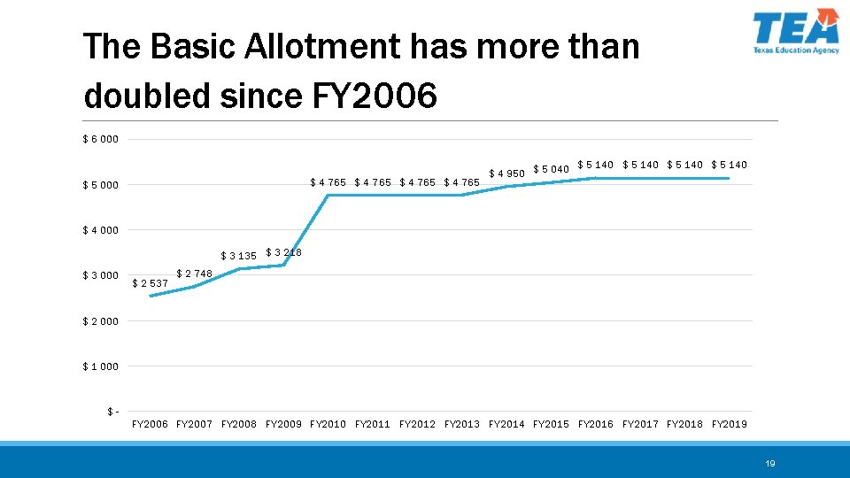 The Basic Allotment has more than doubled since FY 2006 $ 6 000 $