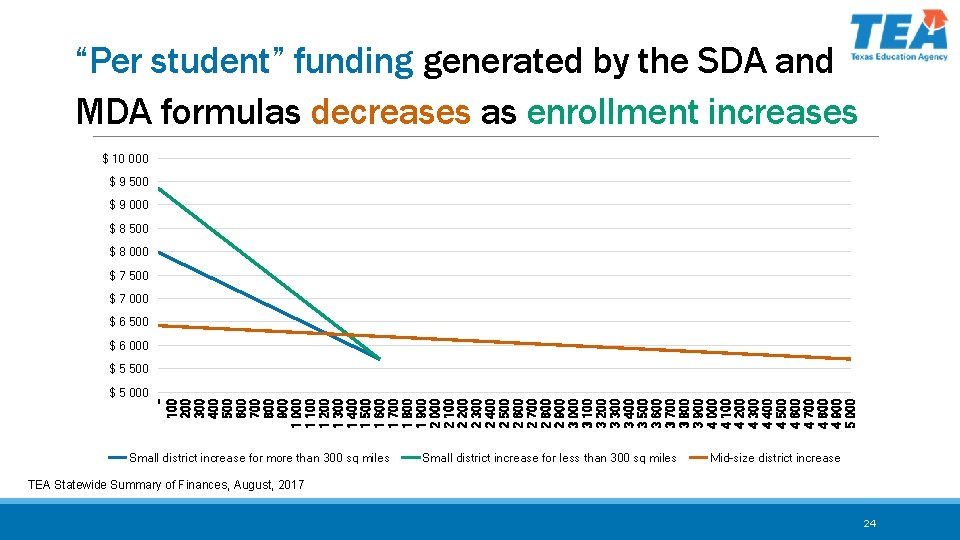 “Per student” funding generated by the SDA and MDA formulas decreases as enrollment increases