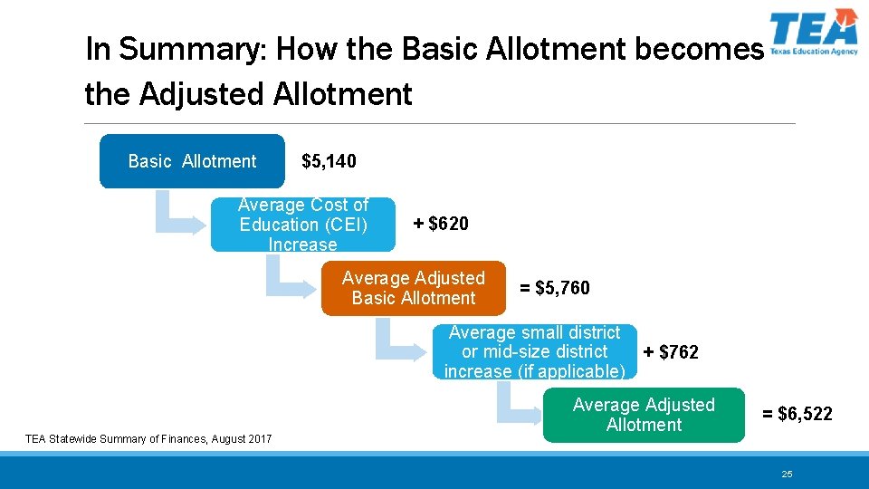 In Summary: How the Basic Allotment becomes the Adjusted Allotment Basic Allotment $5, 140