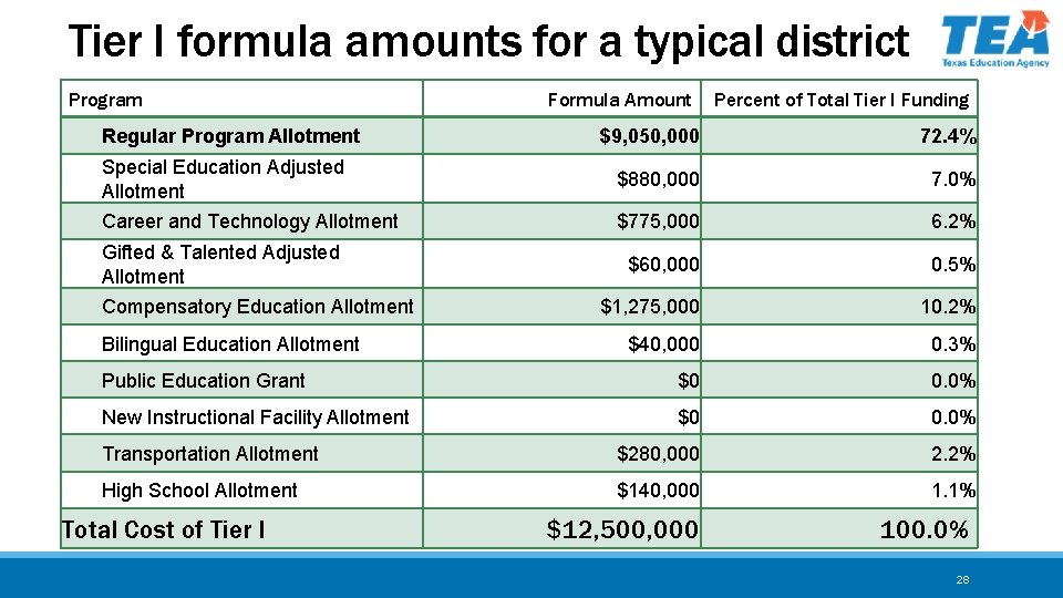 Tier I formula amounts for a typical district Program Regular Program Allotment Formula Amount