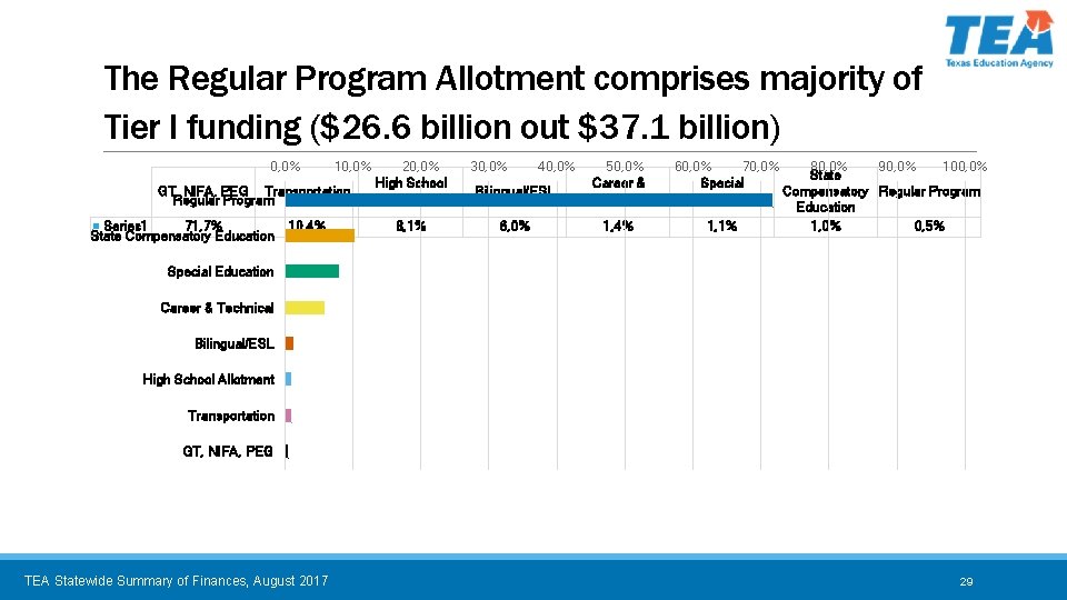 The Regular Program Allotment comprises majority of Tier I funding ($26. 6 billion out