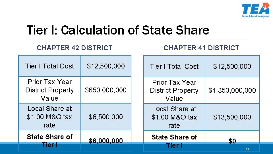 Tier I: Calculation of State Share CHAPTER 42 DISTRICT Tier I Total Cost CHAPTER