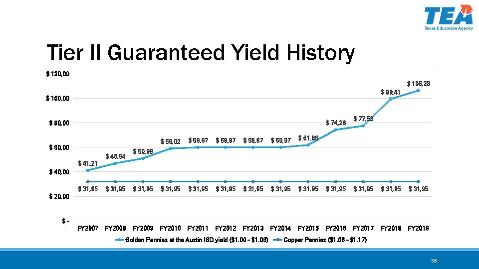 Tier II Guaranteed Yield History $ 120, 00 $ 106, 28 $ 99, 41