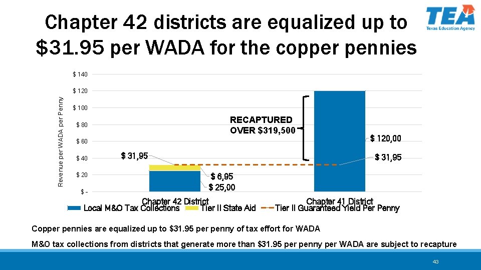 Chapter 42 districts are equalized up to $31. 95 per WADA for the copper