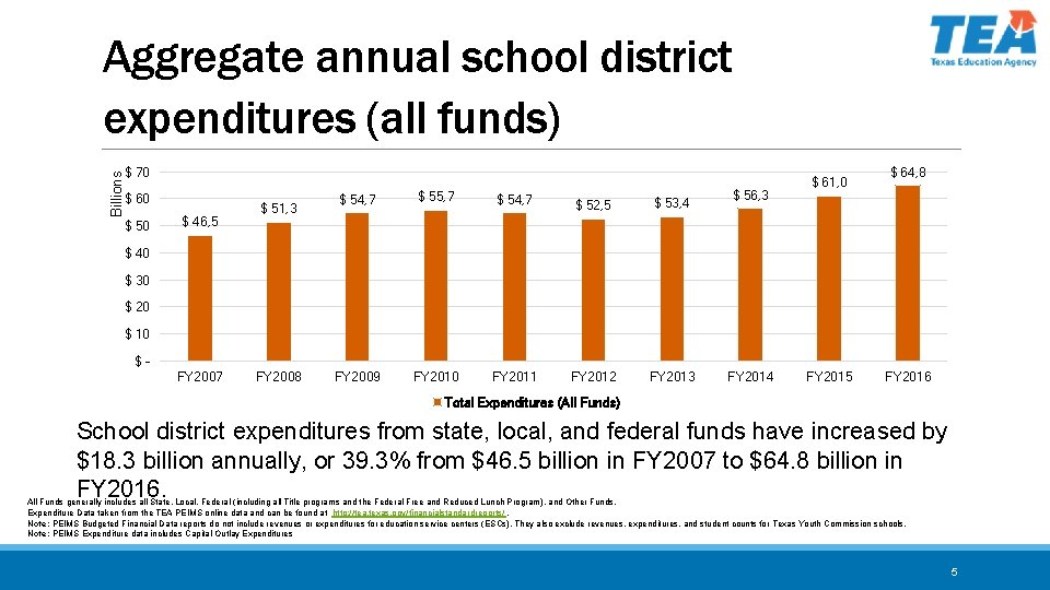 Billions Aggregate annual school district expenditures (all funds) $ 70 $ 60 $ 50