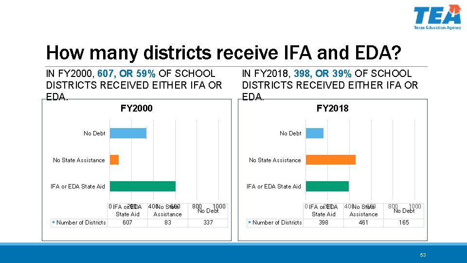 How many districts receive IFA and EDA? IN FY 2000, 607, OR 59% OF