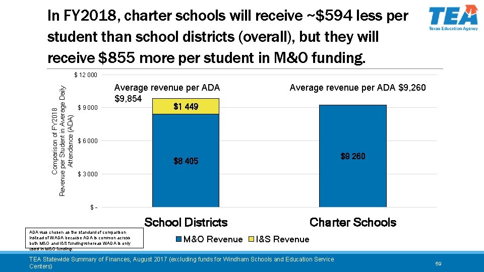 In FY 2018, charter schools will receive ~$594 less per student than school districts