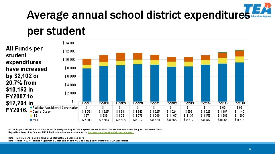 Average annual school district expenditures per student $ 14 000 All Funds per $