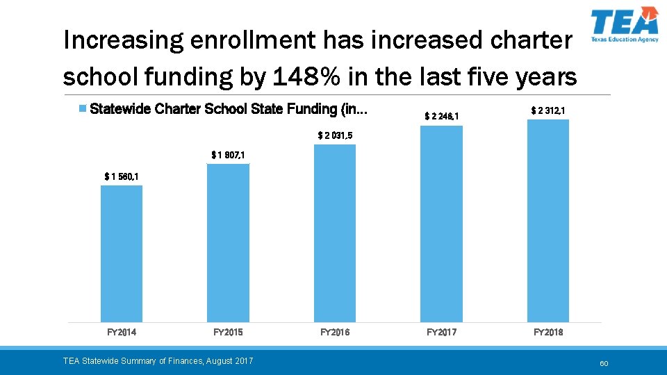 Increasing enrollment has increased charter school funding by 148% in the last five years
