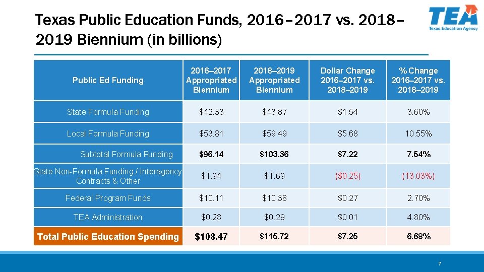 Texas Public Education Funds, 2016– 2017 vs. 2018– 2019 Biennium (in billions) Public Ed