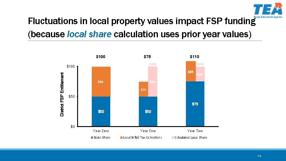 Fluctuations in local property values impact FSP funding (because local share calculation uses prior