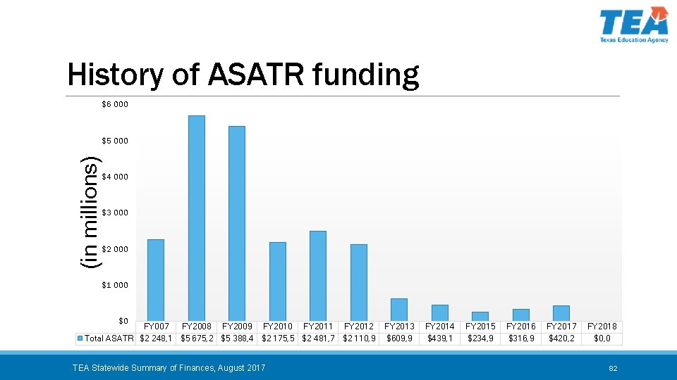 History of ASATR funding $6 000 (in millions) $5 000 $4 000 $3 000