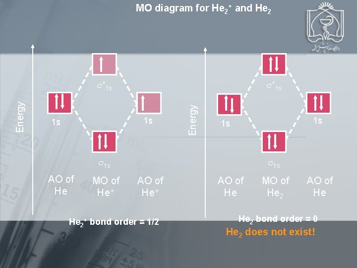 MO diagram for He 2+ and He 2 *1 s 1 s 1 s