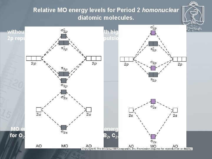 Relative MO energy levels for Period 2 homonuclear diatomic molecules. without big 2 s