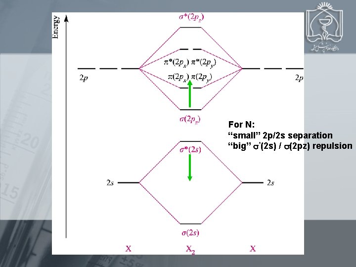 E(2 p)-E(2 s): N 12. 4 e. V O 16. 5 e. V F