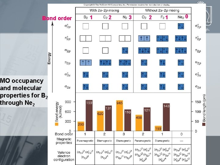 Bond order MO occupancy and molecular properties for B 2 through Ne 2 1
