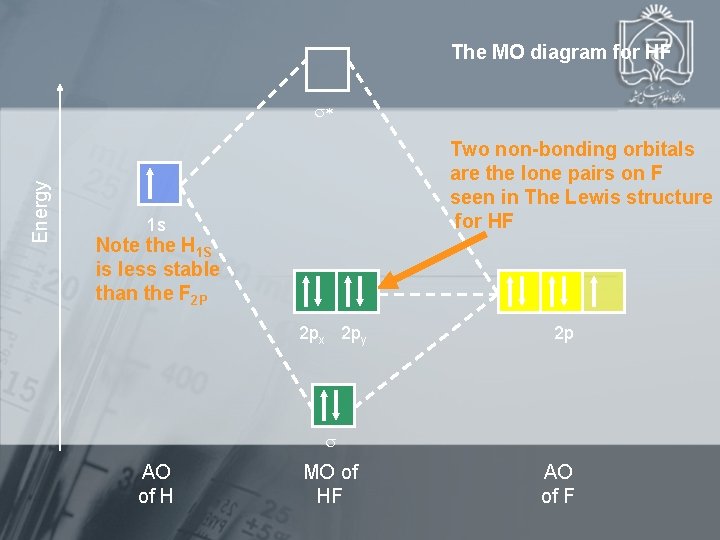 The MO diagram for HF Energy Two non-bonding orbitals are the lone pairs on