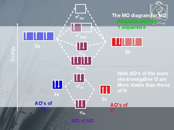 The MO diagram for NO PARAMAGNETIC 1 unpaired e *2 pz Energy *2 pxy