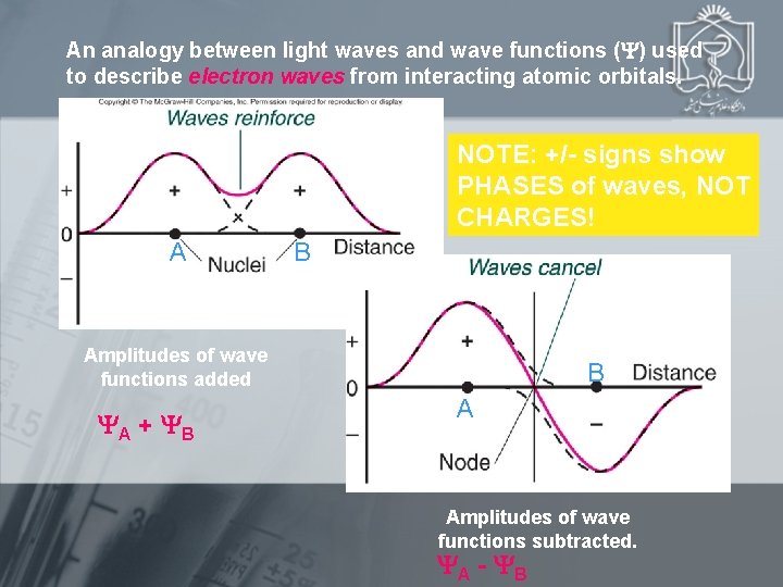 An analogy between light waves and wave functions ( ) used to describe electron