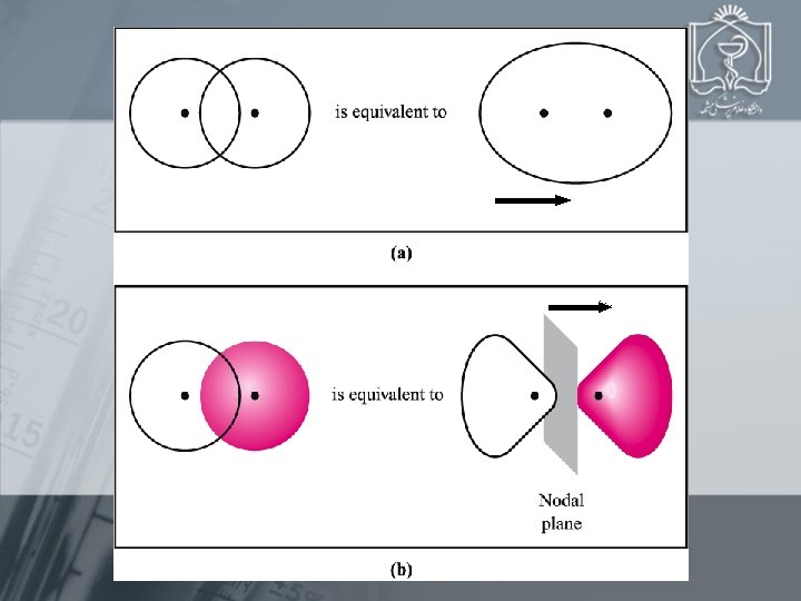 A B In phase 1 SA + 1 SB = bonding MO Out of