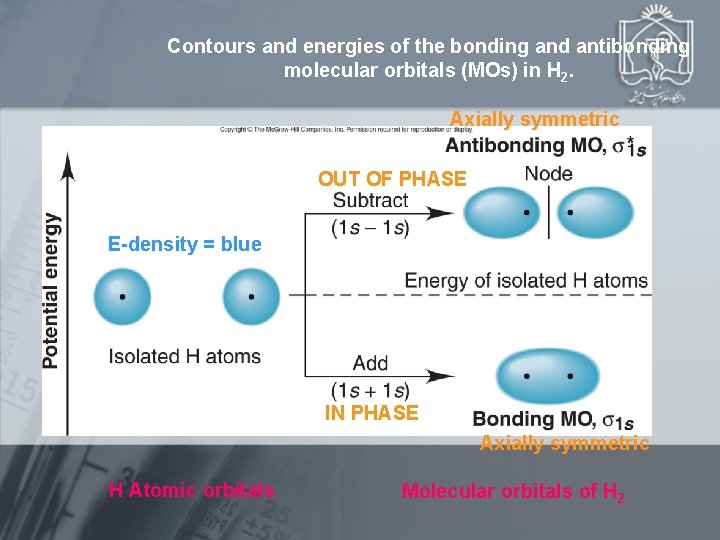 Contours and energies of the bonding and antibonding molecular orbitals (MOs) in H 2.