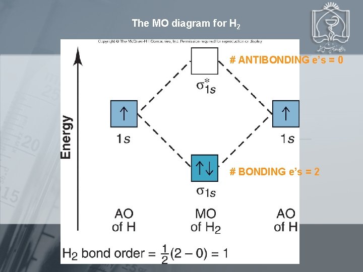 The MO diagram for H 2 # ANTIBONDING e’s = 0 # BONDING e’s