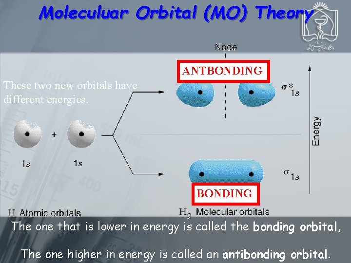 Moleculuar Orbital (MO) Theory ANTBONDING These two new orbitals have different energies. BONDING The