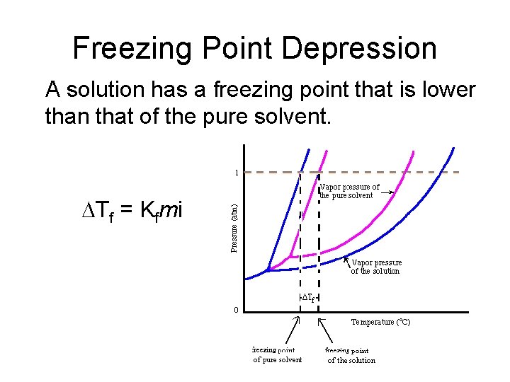 Freezing Point Depression A solution has a freezing point that is lower than that