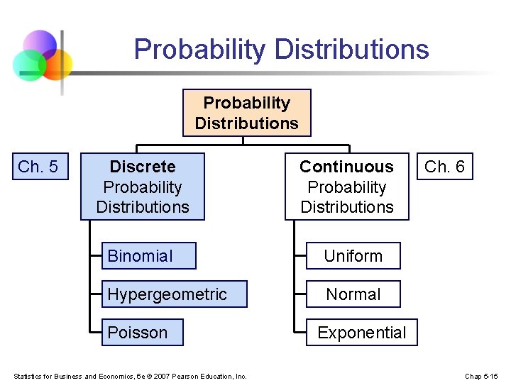Probability Distributions Ch. 5 Discrete Probability Distributions Continuous Probability Distributions Binomial Uniform Hypergeometric Normal