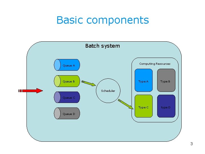 Basic components Batch system Computing Resources Queue A Queue B Type A Type B