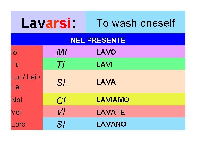 Lavarsi: To wash oneself NEL PRESENTE LAVO Tu MI TI Lui / Lei SI