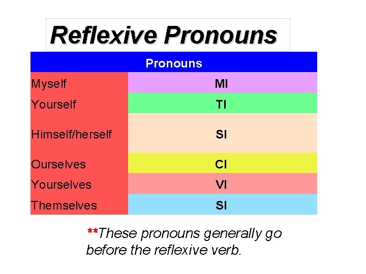 Reflexive Pronouns Myself MI Yourself TI Himself/herself SI Ourselves CI Yourselves VI Themselves SI