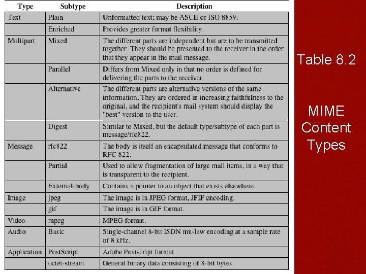 Table 8. 2 MIME Content Types 