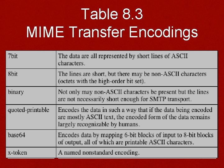 Table 8. 3 MIME Transfer Encodings 