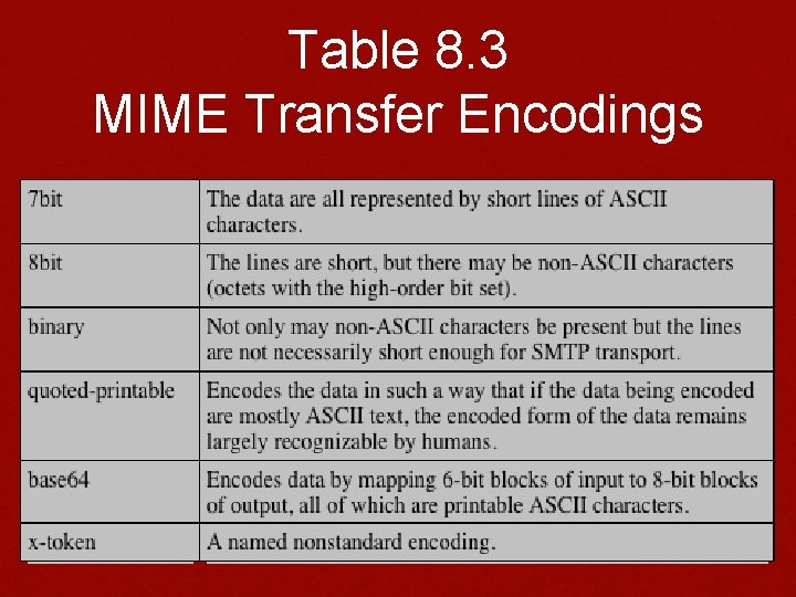 Table 8. 3 MIME Transfer Encodings 