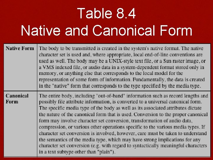 Table 8. 4 Native and Canonical Form 