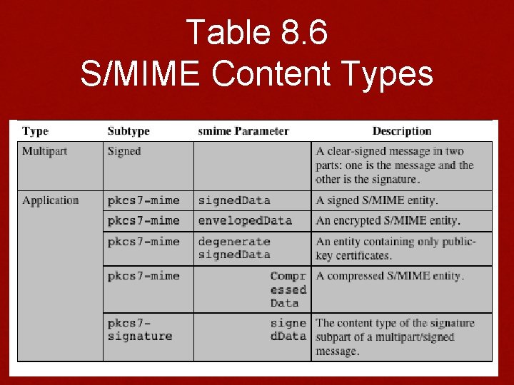 Table 8. 6 S/MIME Content Types 