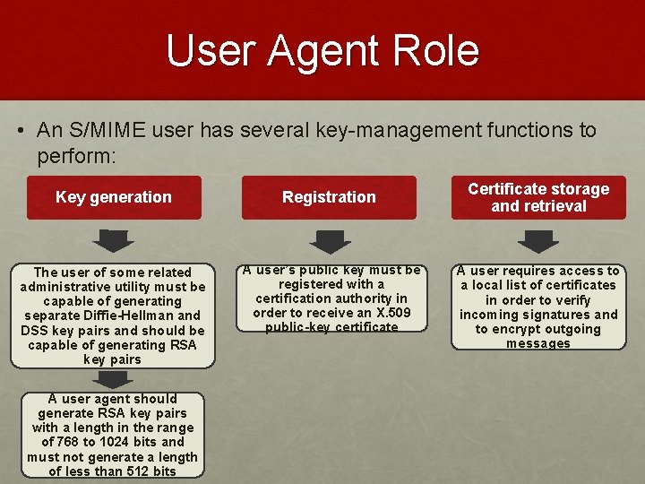 User Agent Role • An S/MIME user has several key-management functions to perform: Key