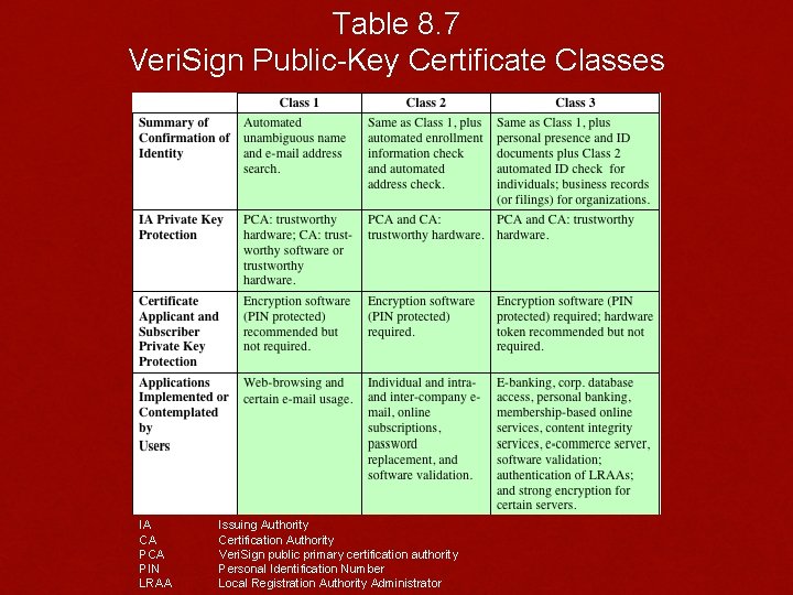 Table 8. 7 Veri. Sign Public-Key Certificate Classes IA CA PIN LRAA Issuing Authority