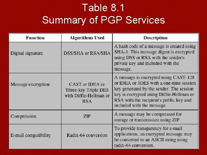 Table 8. 1 Summary of PGP Services 