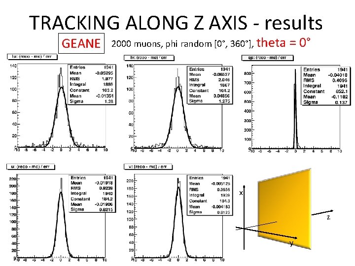 TRACKING ALONG Z AXIS - results GEANE 2000 muons, phi random [0°, 360°], theta