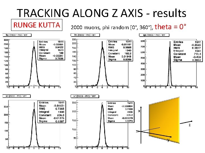 TRACKING ALONG Z AXIS - results RUNGE KUTTA 2000 muons, phi random [0°, 360°],