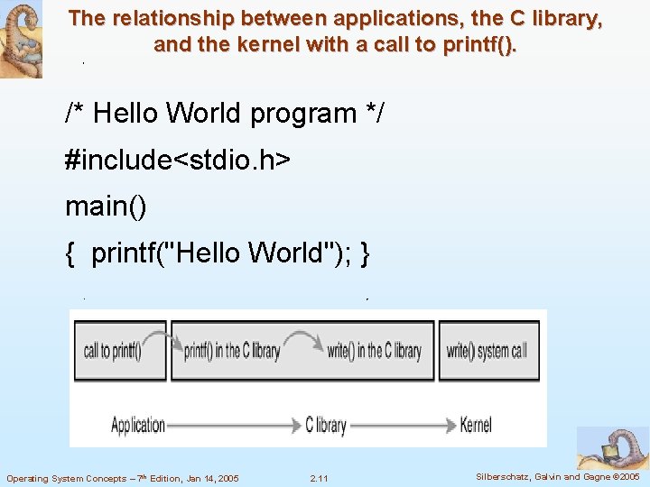 The relationship between applications, the C library, and the kernel with a call to The relationship between applications, the C library, and the kernel with a call to