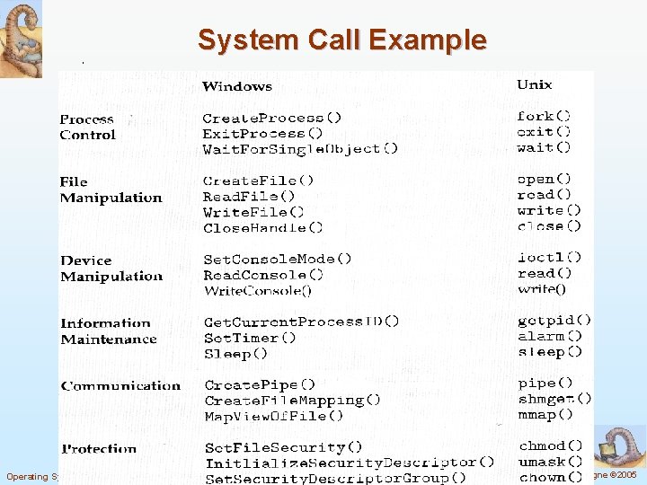 System Call Example Operating System Concepts – 7 th Edition, Jan 14, 2005 2. System Call Example Operating System Concepts – 7 th Edition, Jan 14, 2005 2.
