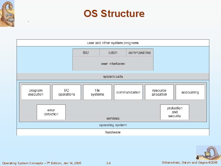 OS Structure 4 Operating System Concepts – 7 th Edition, Jan 14, 2005 2. OS Structure 4 Operating System Concepts – 7 th Edition, Jan 14, 2005 2.
